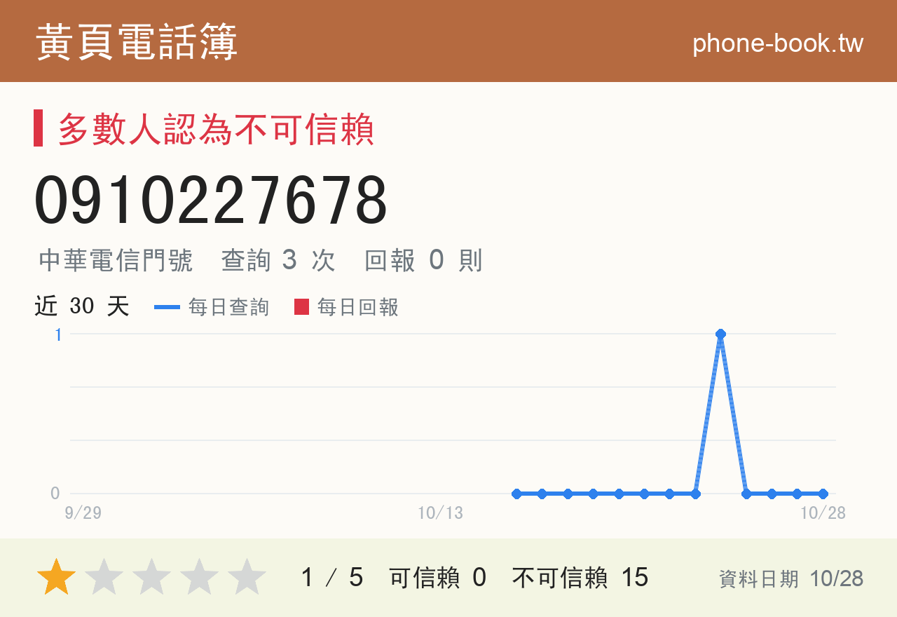 0910227678 評分卡：查詢 3 次、網友回報 0 則