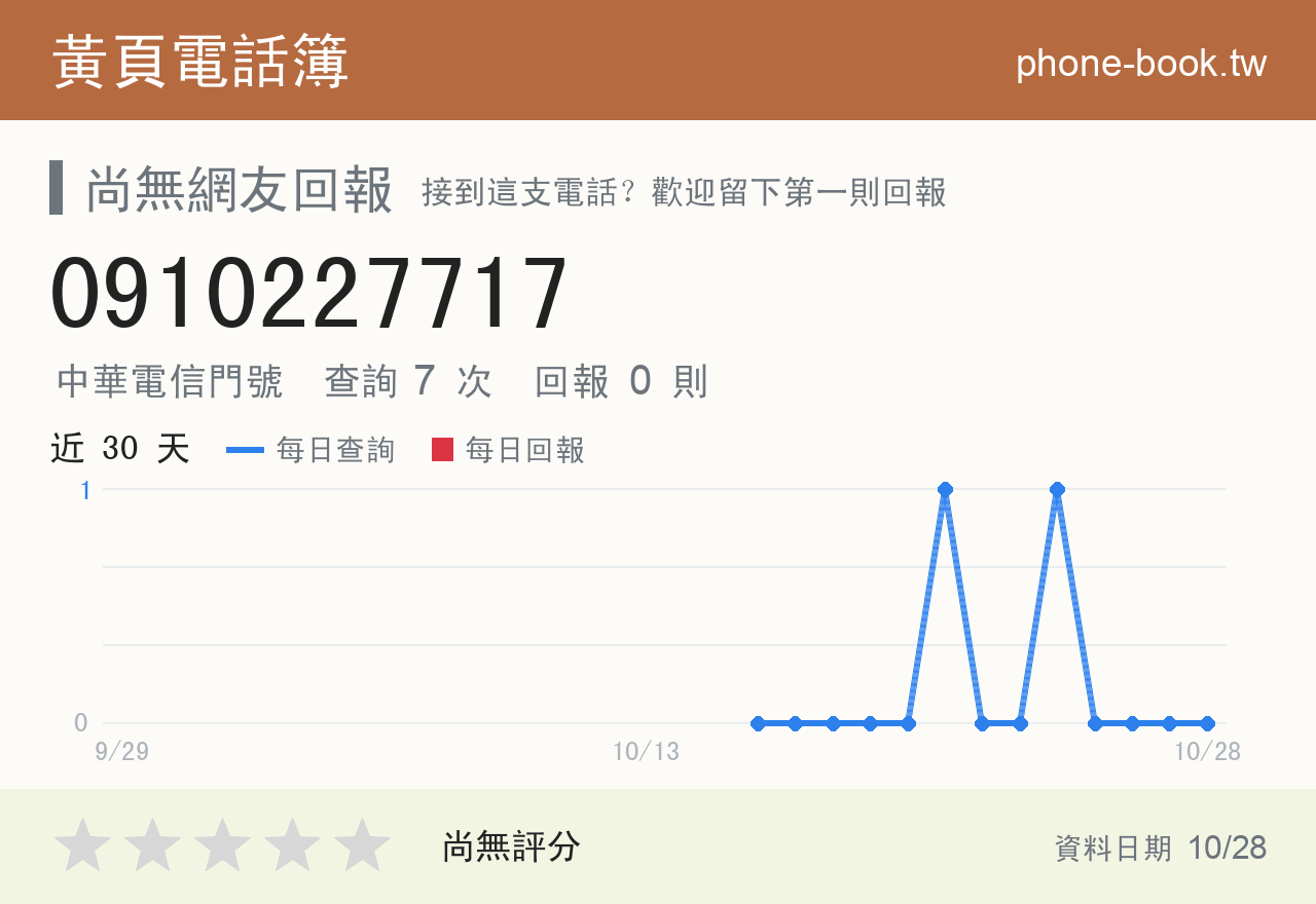0910227717 評分卡：查詢 7 次、網友回報 0 則