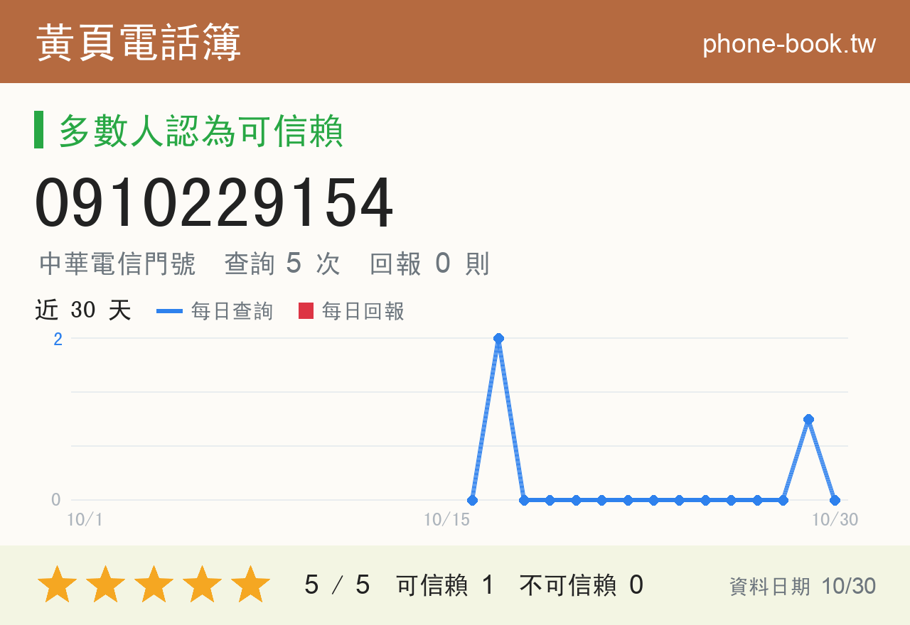 0910229154 評分卡：查詢 5 次、網友回報 0 則