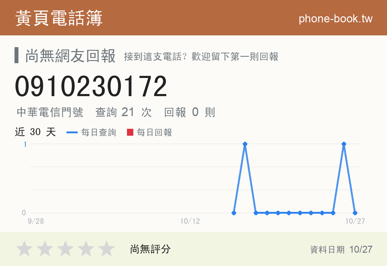0910230172 評分卡：查詢 21 次、網友回報 0 則