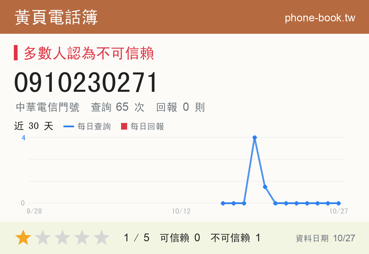 0910230271 評分卡：查詢 65 次、網友回報 0 則