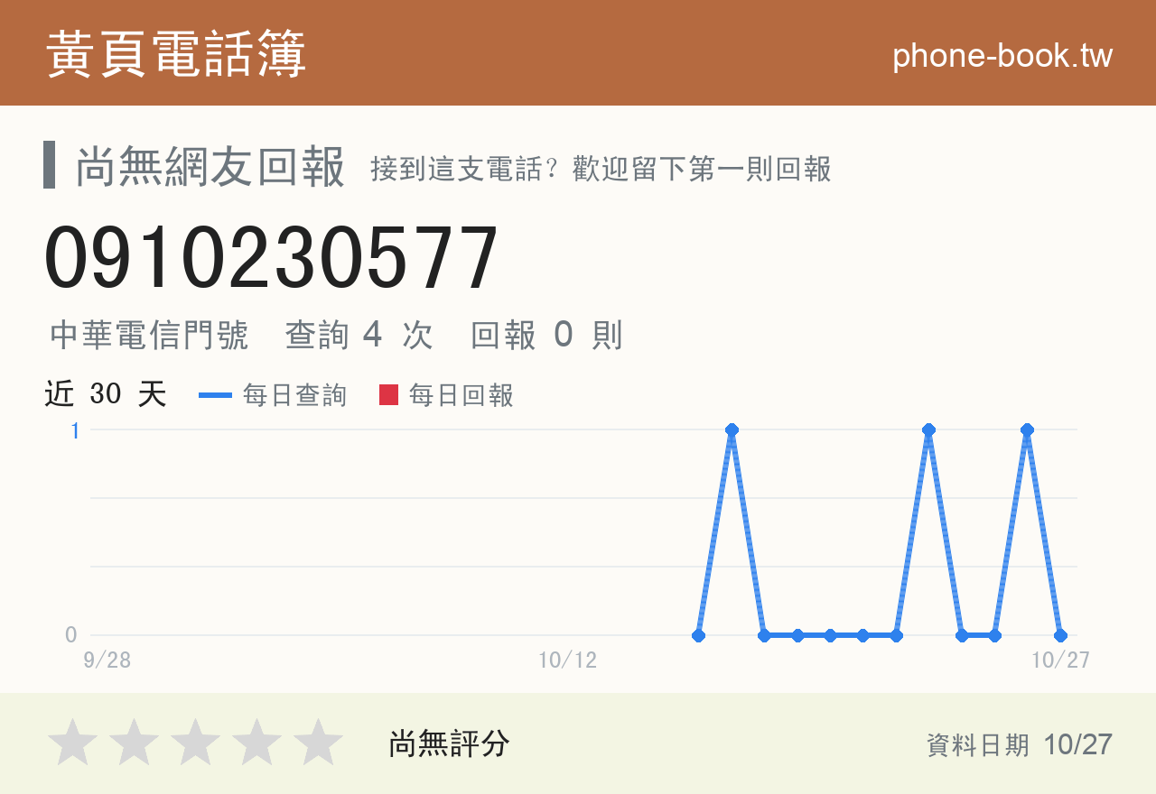 0910230577 評分卡：查詢 4 次、網友回報 0 則