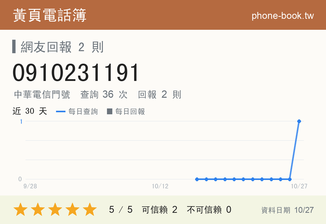 0910231191 評分卡：查詢 36 次、網友回報 2 則