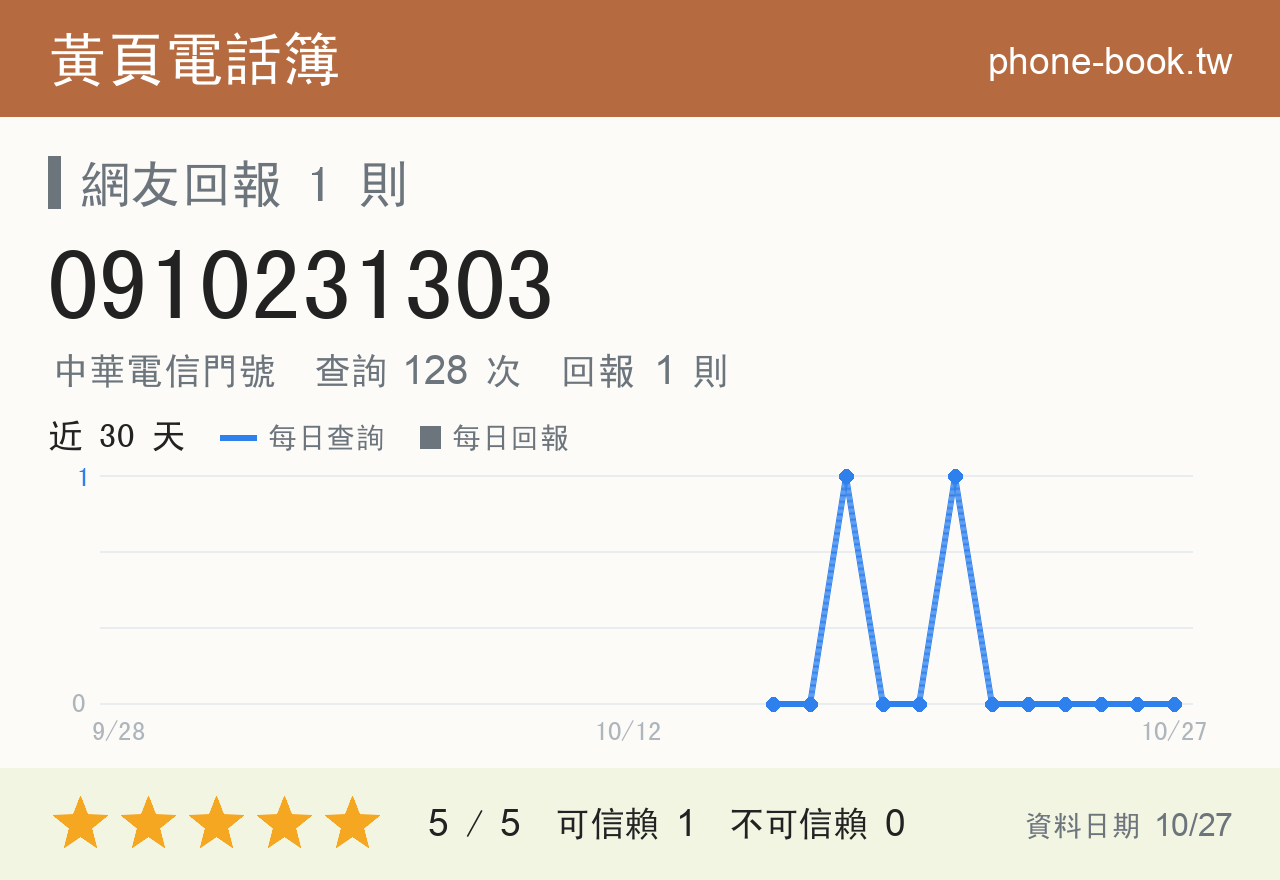0910231303 評分卡：查詢 128 次、網友回報 1 則