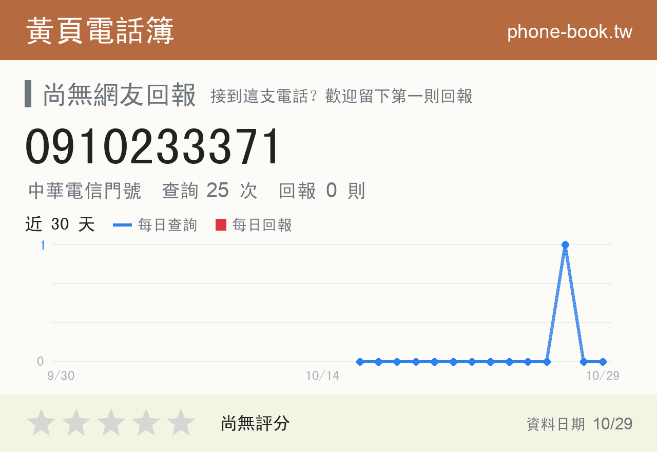 0910233371 評分卡：查詢 25 次、網友回報 0 則