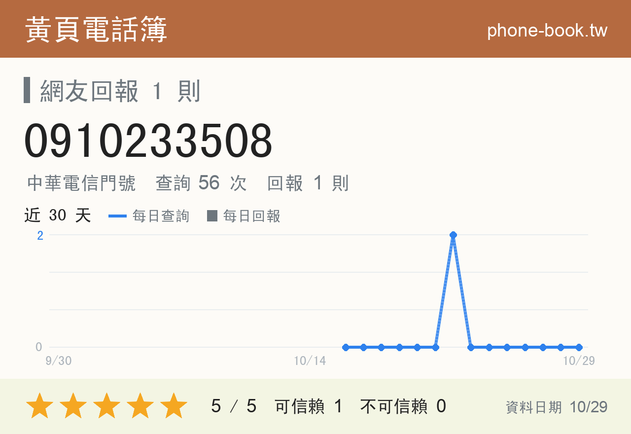 0910233508 評分卡：查詢 56 次、網友回報 1 則