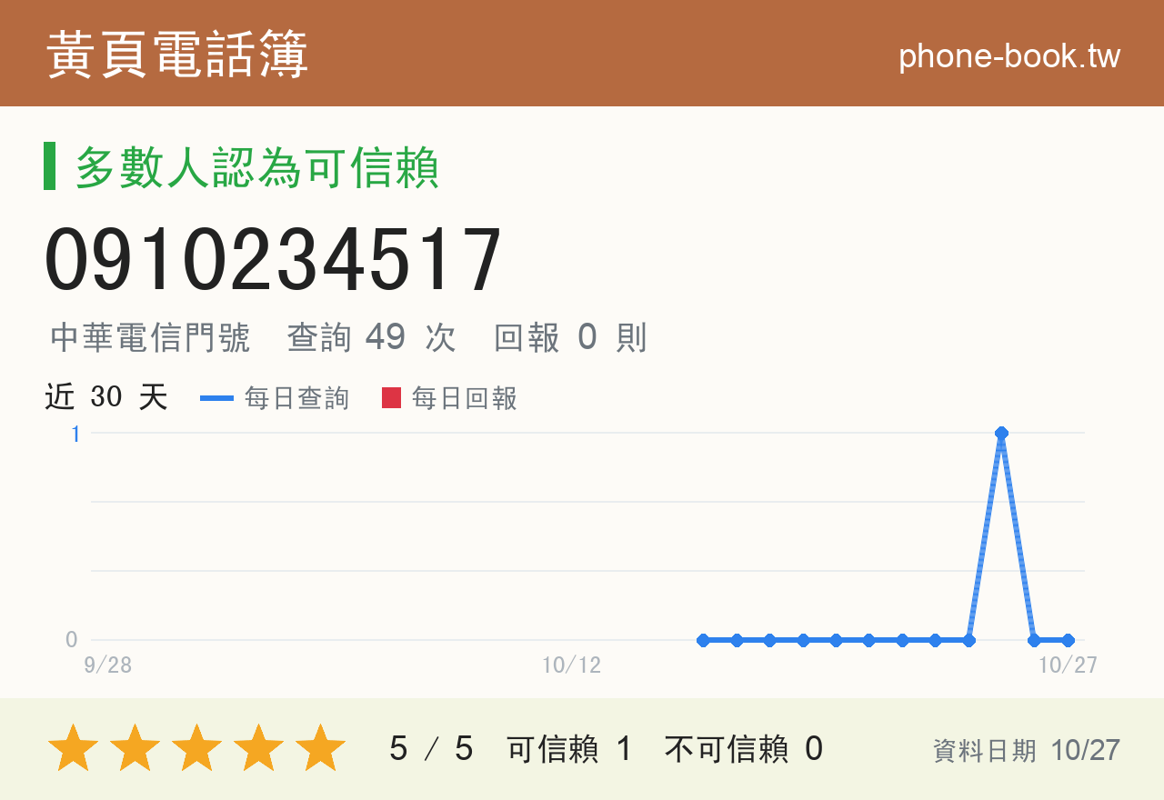 0910234517 評分卡：查詢 49 次、網友回報 0 則