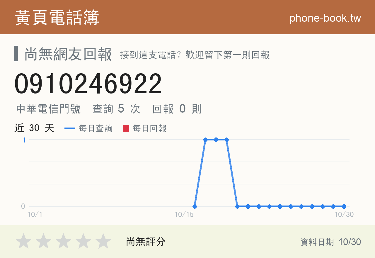 0910246922 評分卡：查詢 5 次、網友回報 0 則