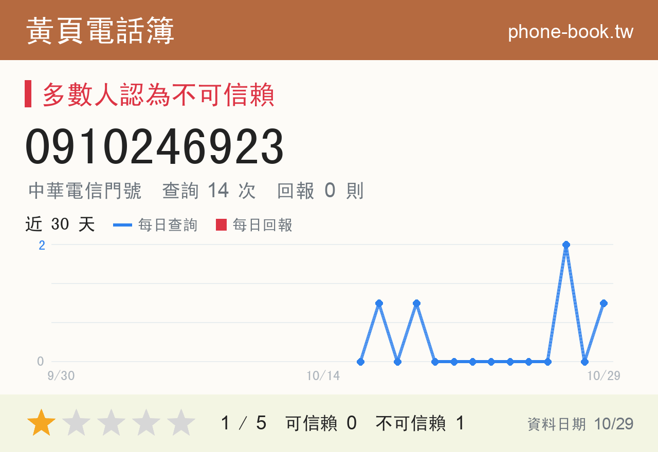 0910246923 評分卡：查詢 14 次、網友回報 0 則