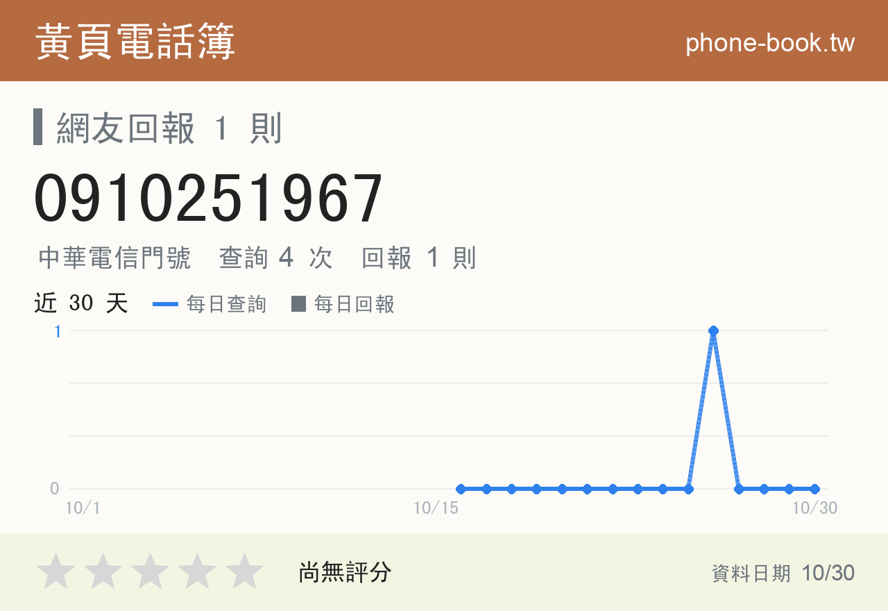 0910251967 評分卡：查詢 4 次、網友回報 1 則