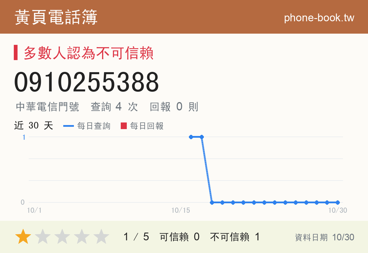 0910255388 評分卡：查詢 4 次、網友回報 0 則