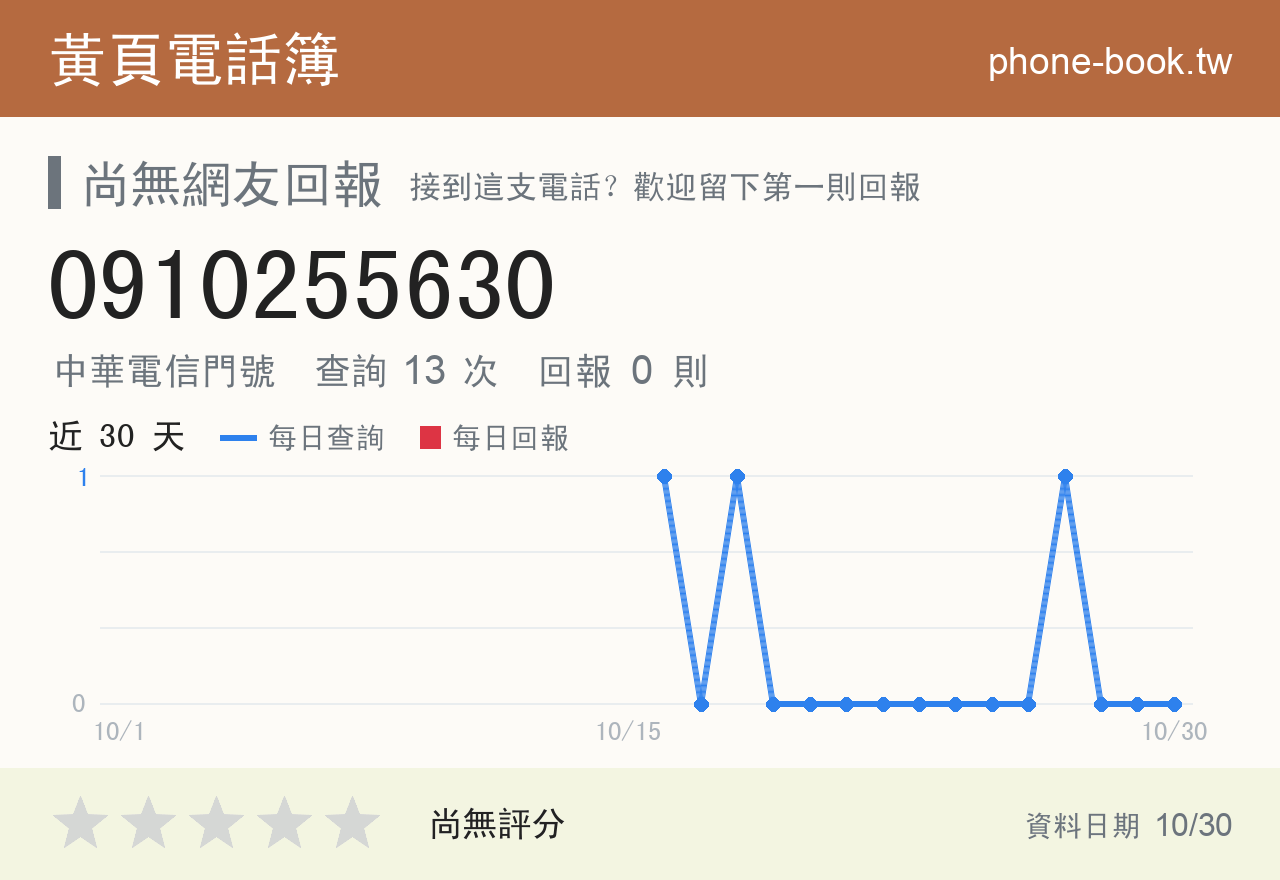 0910255630 評分卡：查詢 13 次、網友回報 0 則