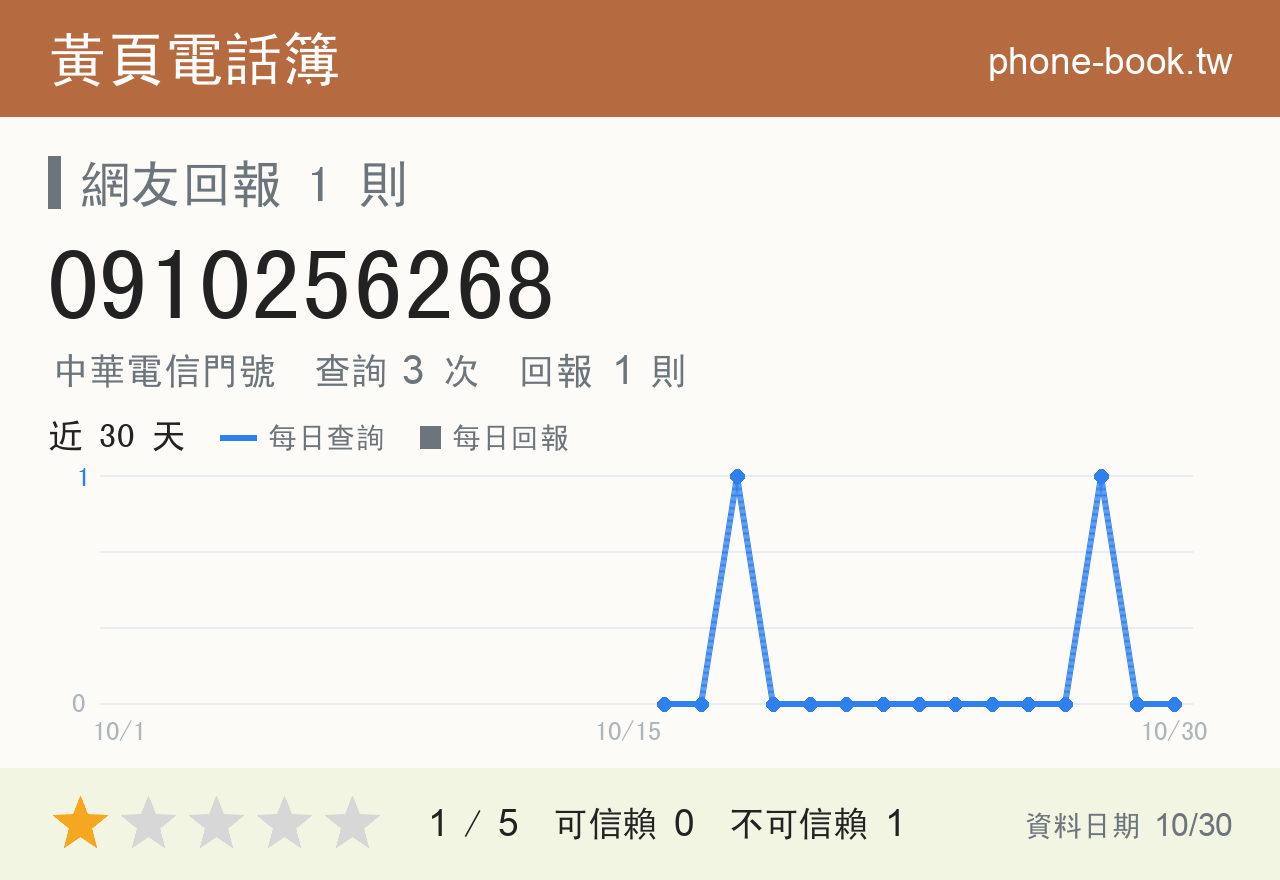 0910256268 評分卡：查詢 3 次、網友回報 1 則