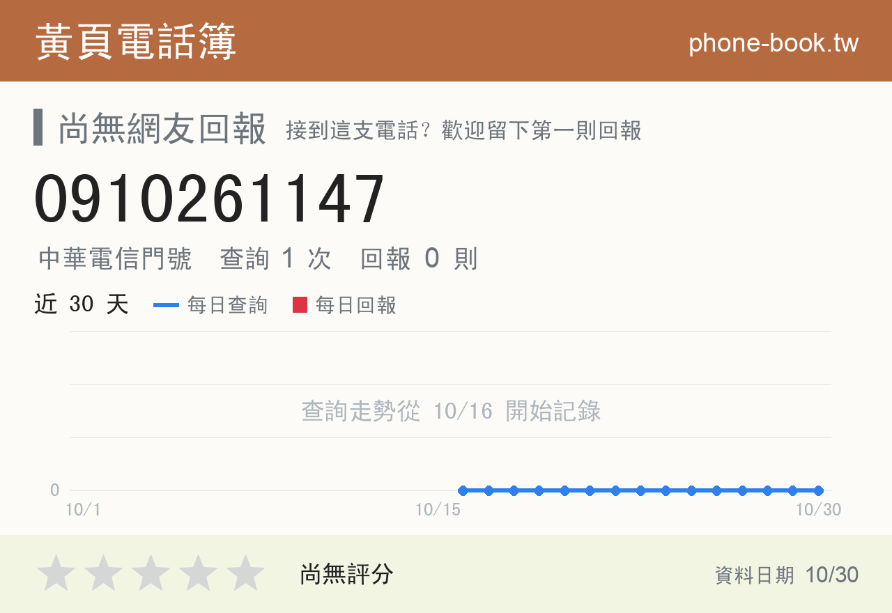0910261147 評分卡：查詢 1 次、網友回報 0 則