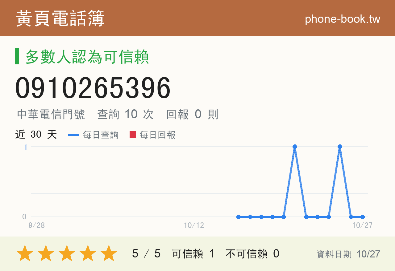 0910265396 評分卡：查詢 10 次、網友回報 0 則