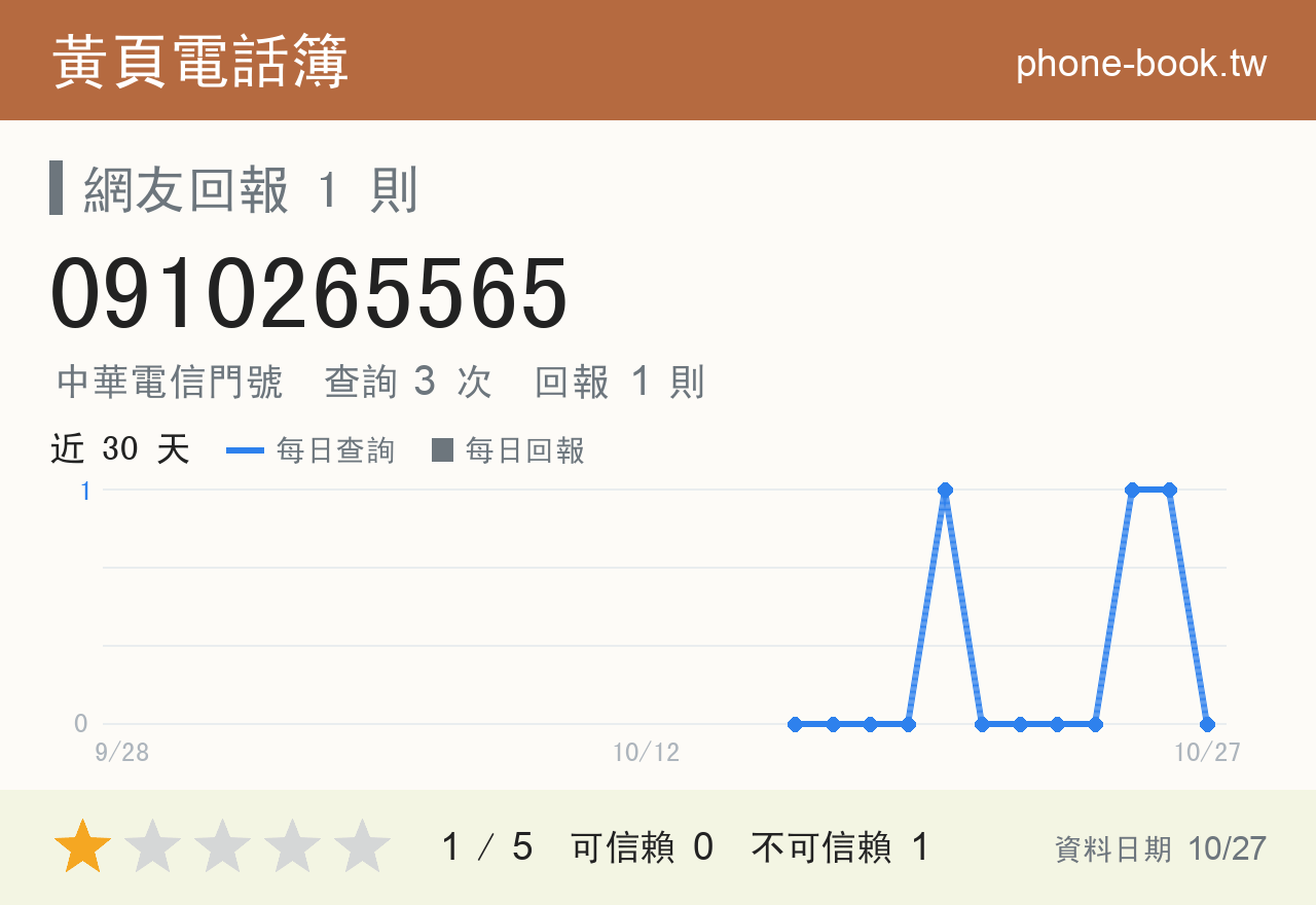 0910265565 評分卡：查詢 3 次、網友回報 1 則