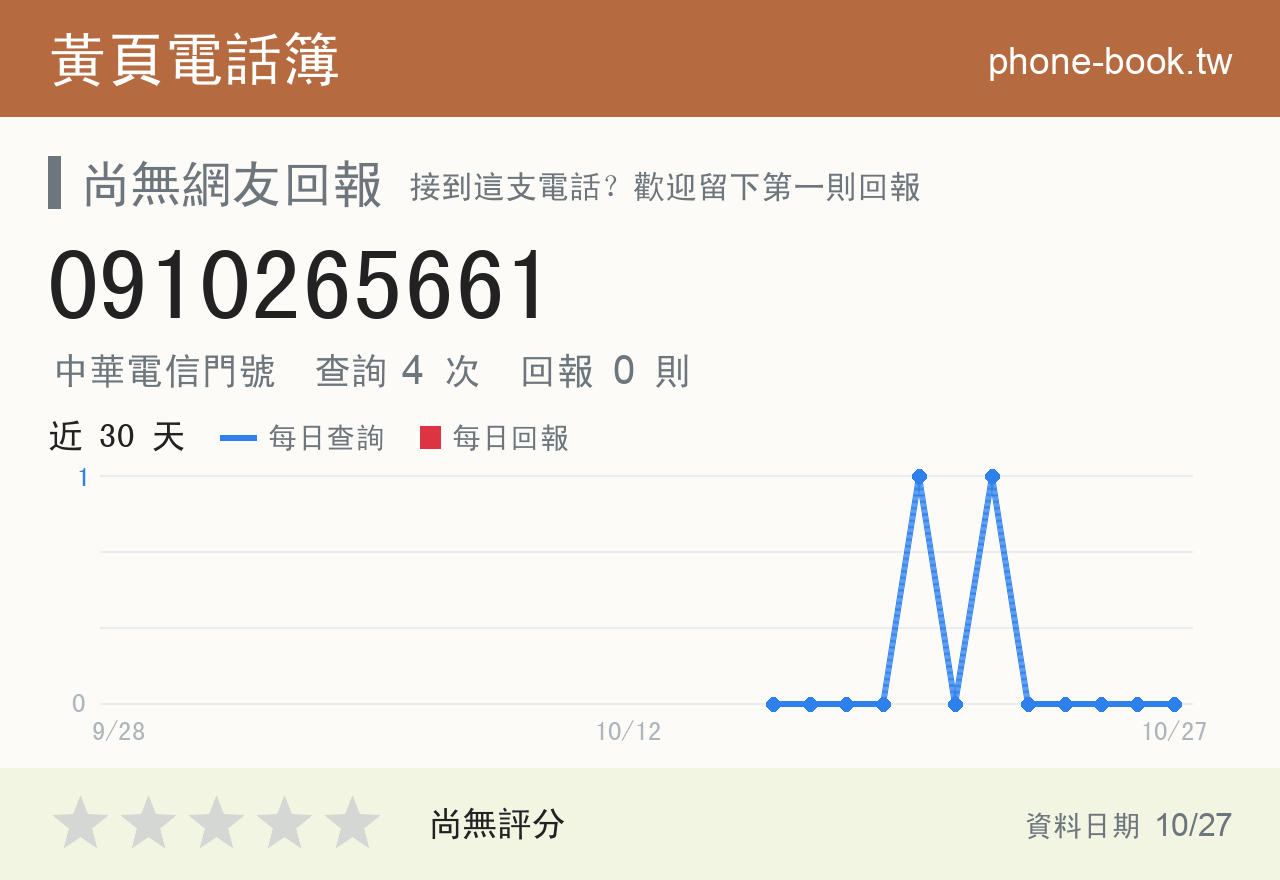 0910265661 評分卡：查詢 4 次、網友回報 0 則