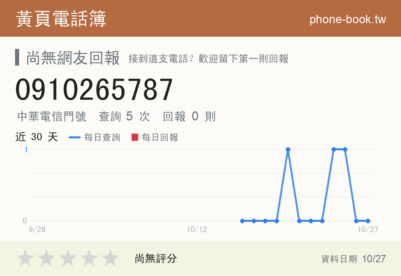 0910265787 評分卡：查詢 5 次、網友回報 0 則