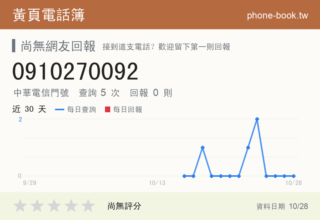 0910270092 評分卡：查詢 5 次、網友回報 0 則