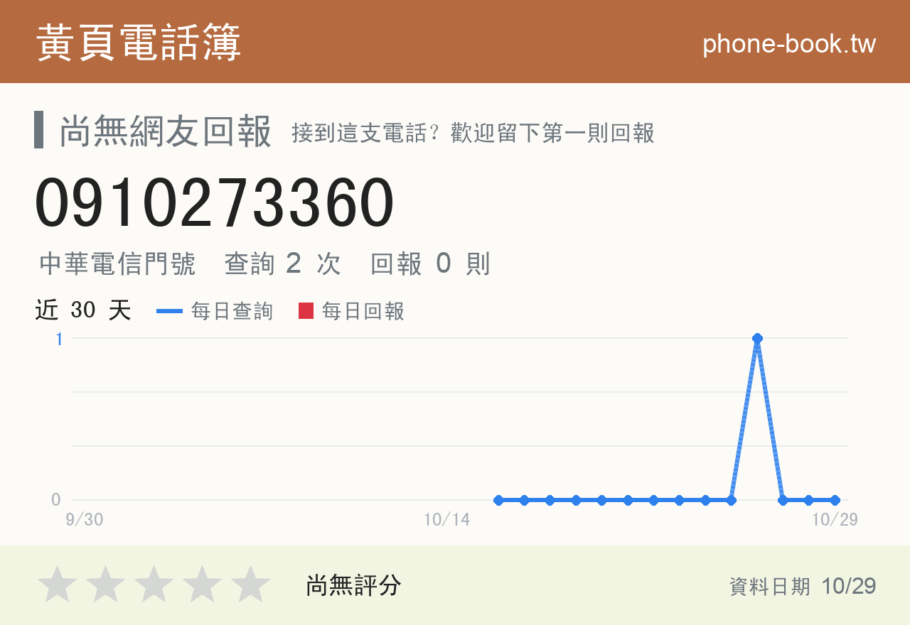 0910273360 評分卡：查詢 2 次、網友回報 0 則