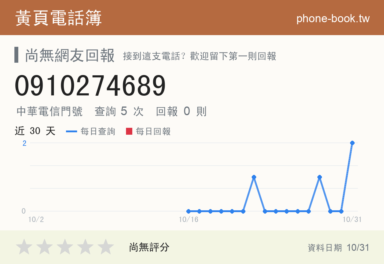 0910274689 評分卡：查詢 5 次、網友回報 0 則
