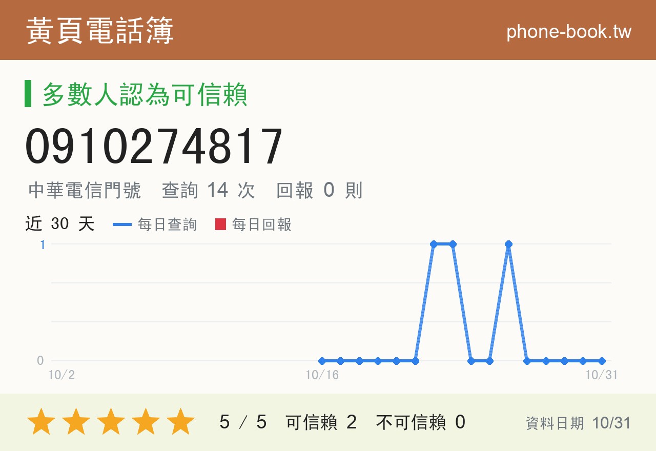 0910274817 評分卡：查詢 14 次、網友回報 0 則