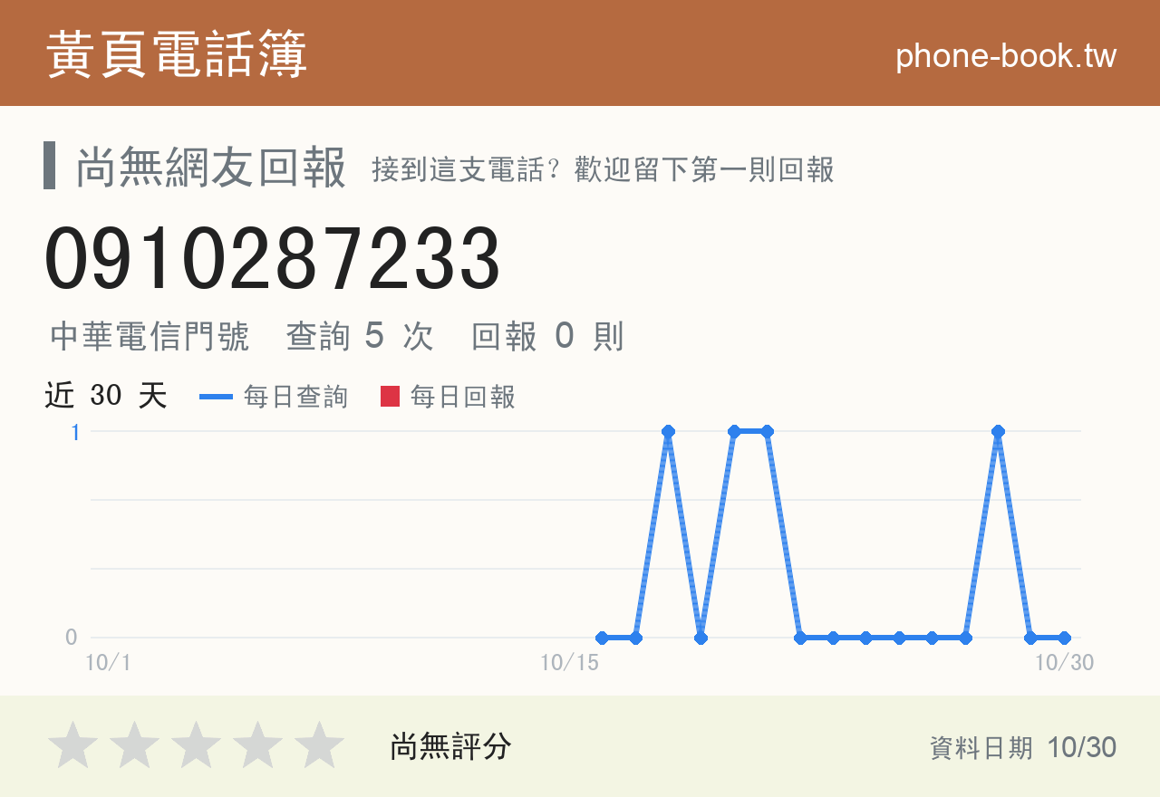0910287233 評分卡：查詢 5 次、網友回報 0 則