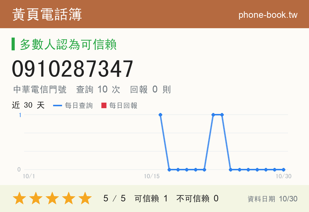 0910287347 評分卡：查詢 10 次、網友回報 0 則