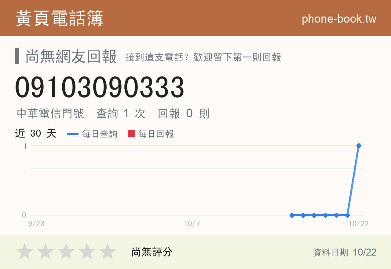09103090333 評分卡：查詢 2 次、網友回報 0 則