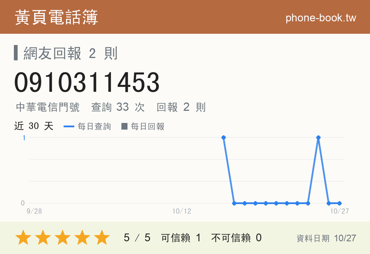 0910311453 評分卡：查詢 33 次、網友回報 2 則