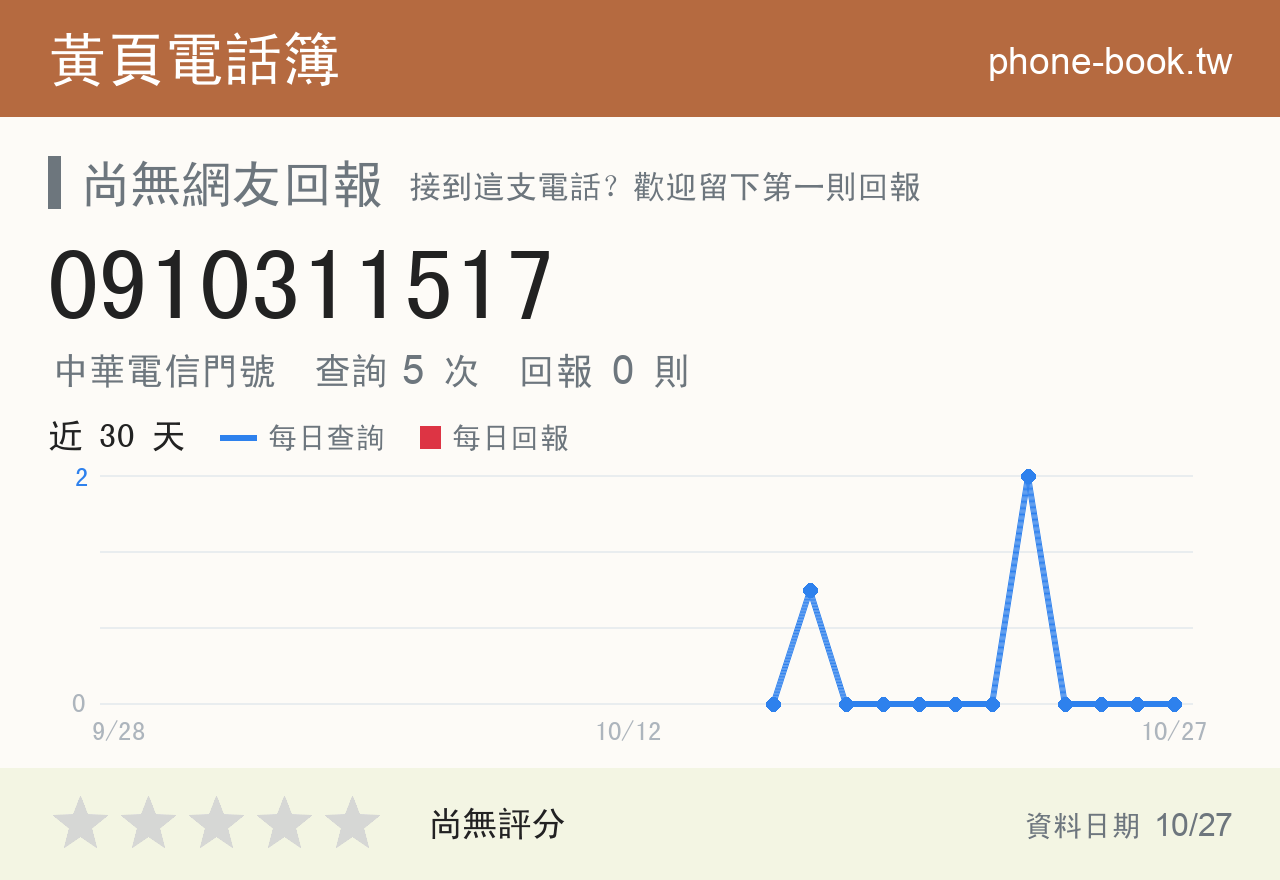 0910311517 評分卡：查詢 5 次、網友回報 0 則
