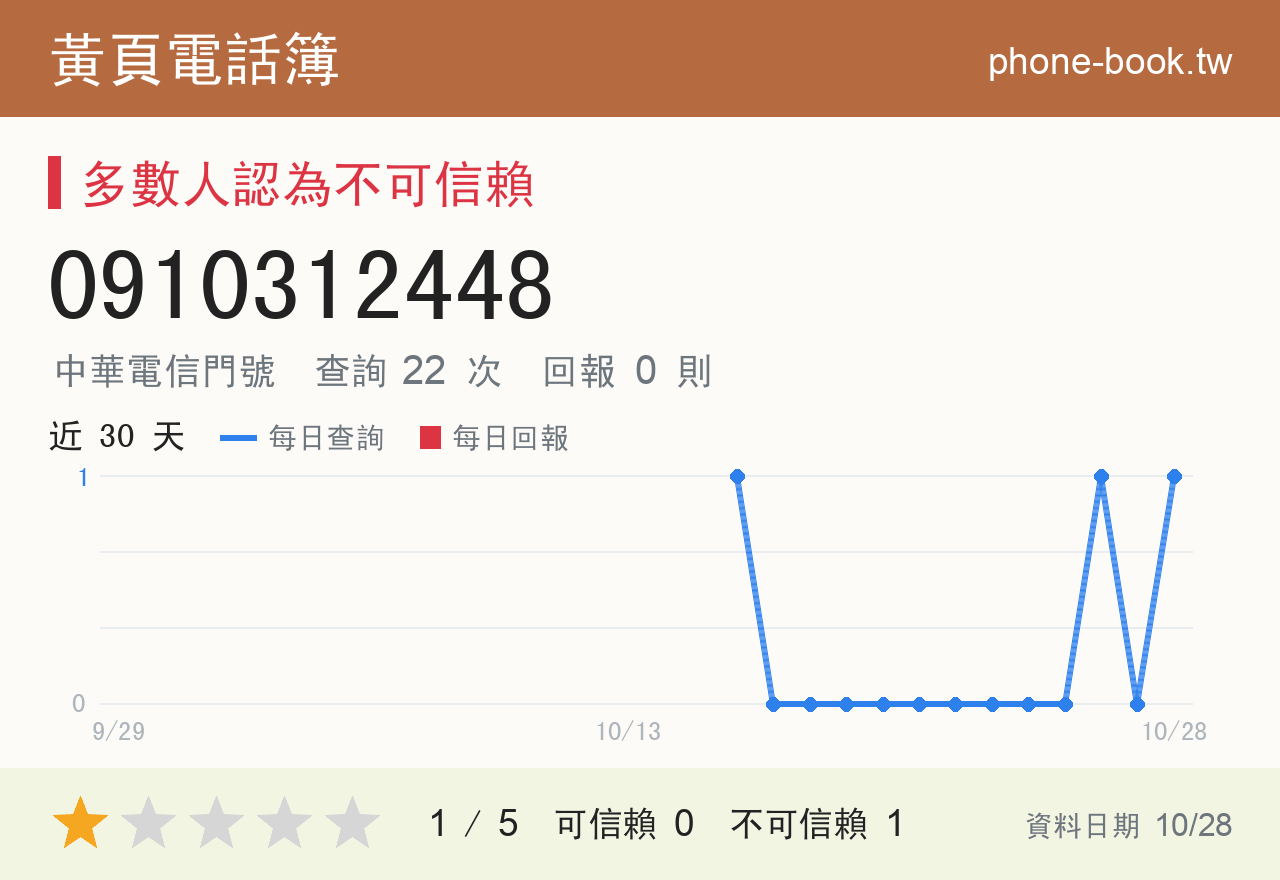 0910312448 評分卡：查詢 22 次、網友回報 0 則