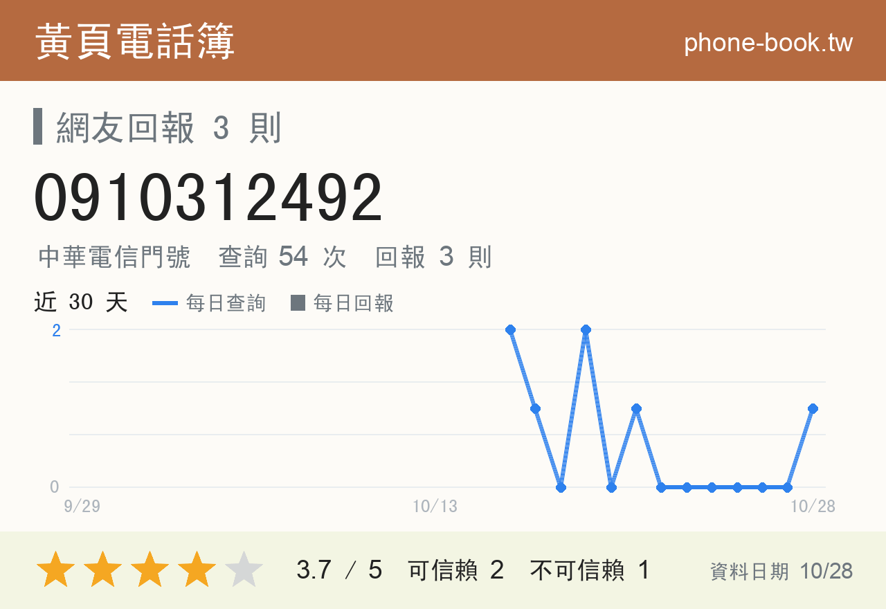 0910312492 評分卡：查詢 54 次、網友回報 3 則