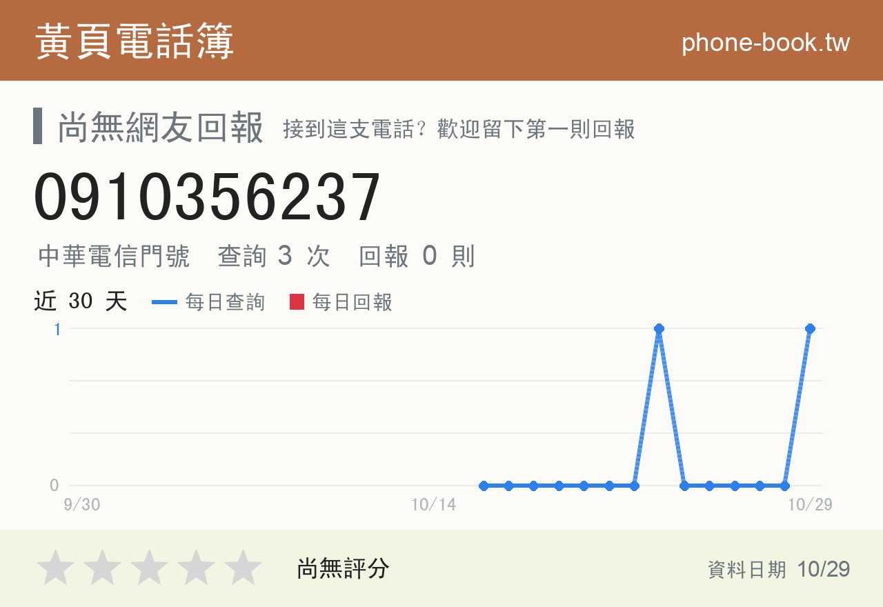 0910356237 評分卡：查詢 3 次、網友回報 0 則