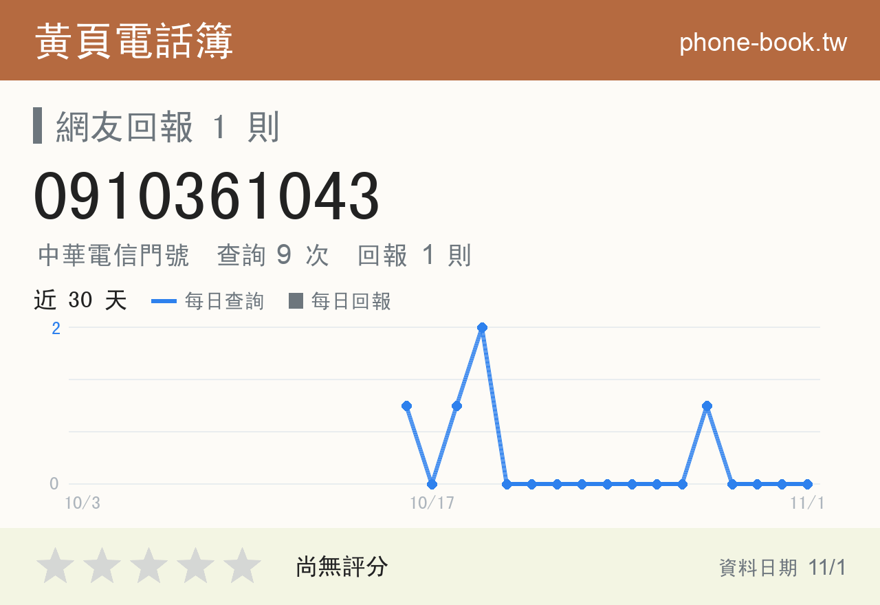 0910361043 評分卡：查詢 9 次、網友回報 1 則
