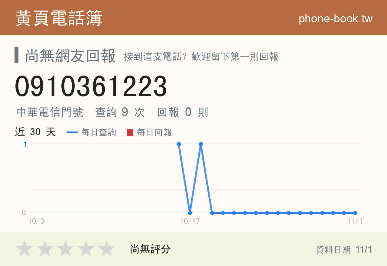 0910361223 評分卡：查詢 9 次、網友回報 0 則