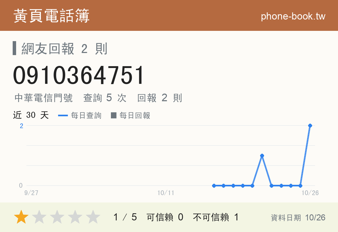 0910364751 評分卡：查詢 4 次、網友回報 2 則