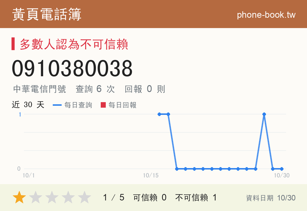 0910380038 評分卡：查詢 6 次、網友回報 0 則