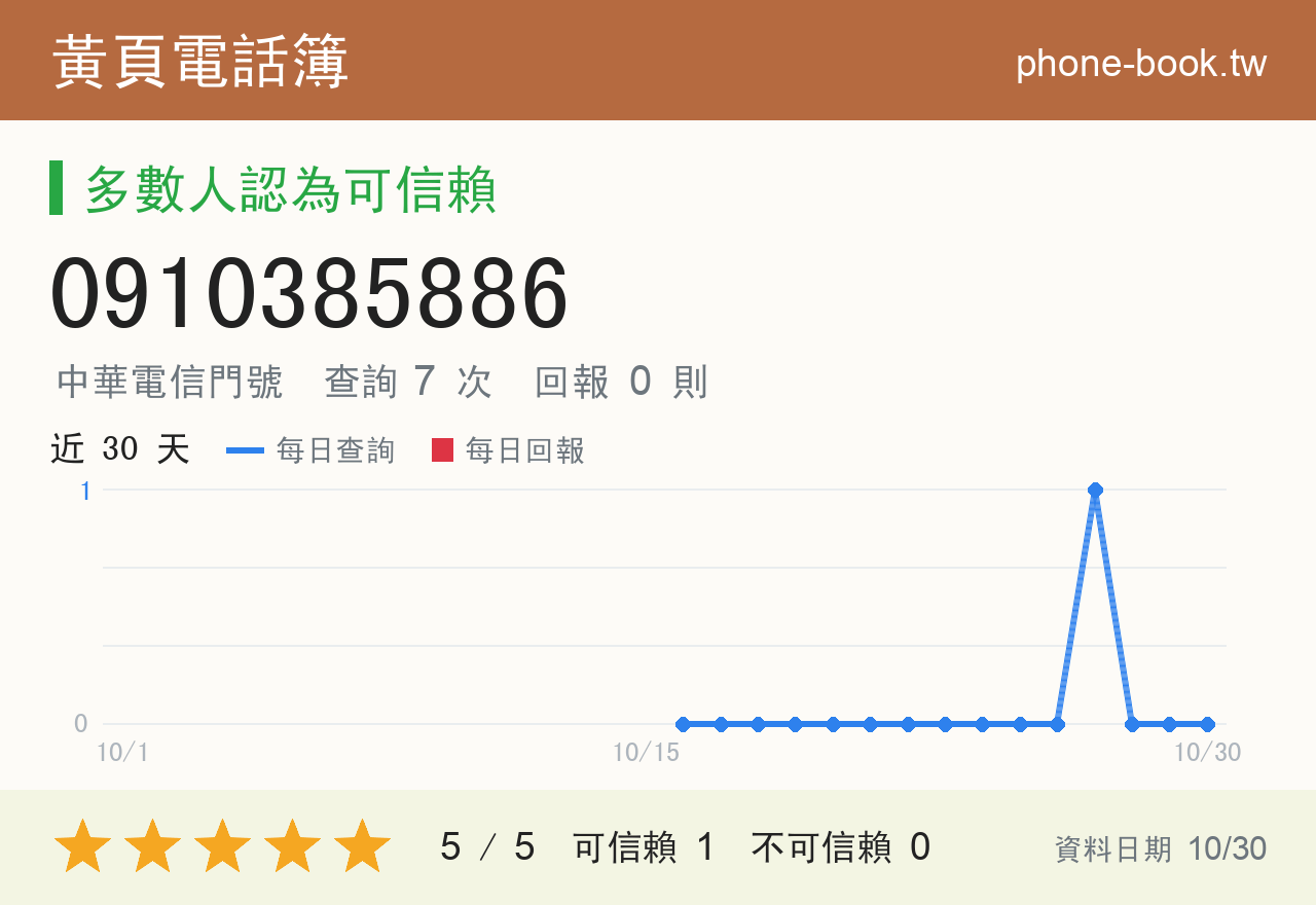 0910385886 評分卡：查詢 7 次、網友回報 0 則