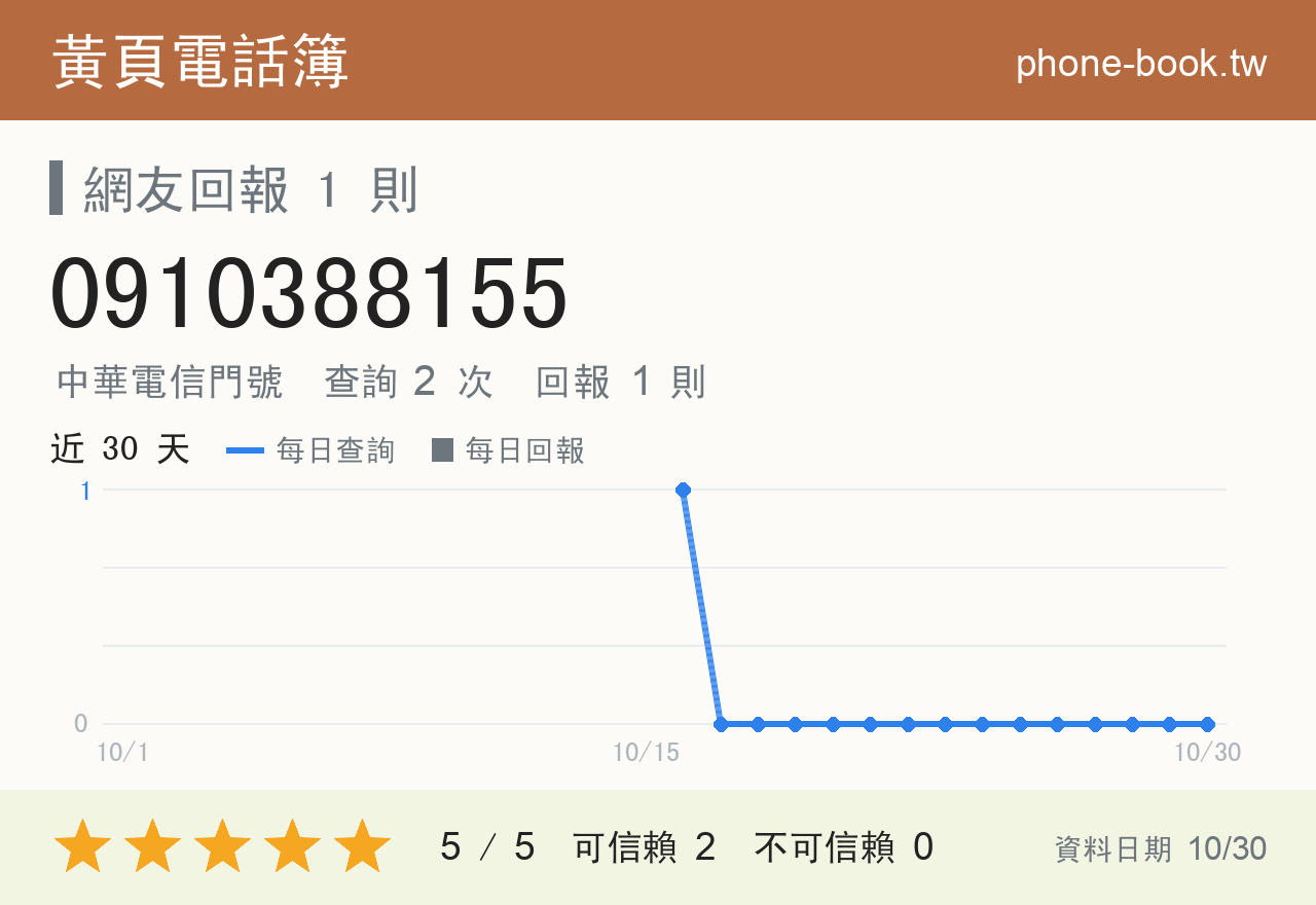 0910388155 評分卡：查詢 2 次、網友回報 1 則