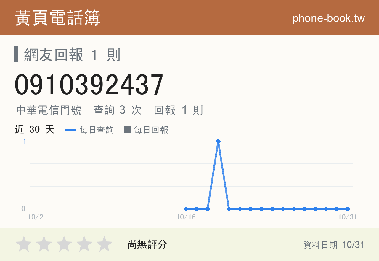 0910392437 評分卡：查詢 3 次、網友回報 1 則