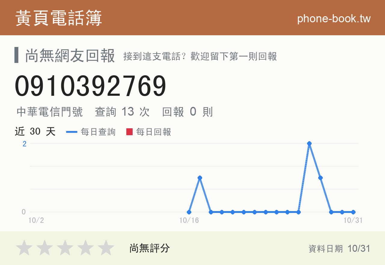 0910392769 評分卡：查詢 13 次、網友回報 0 則