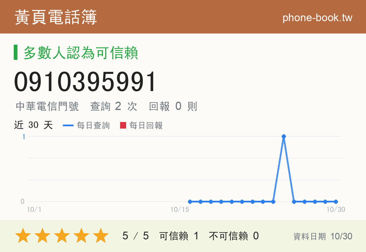 0910395991 評分卡：查詢 2 次、網友回報 0 則