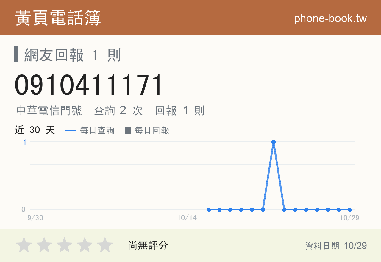 0910411171 評分卡：查詢 2 次、網友回報 1 則