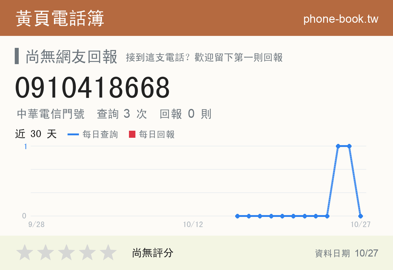 0910418668 評分卡：查詢 3 次、網友回報 0 則