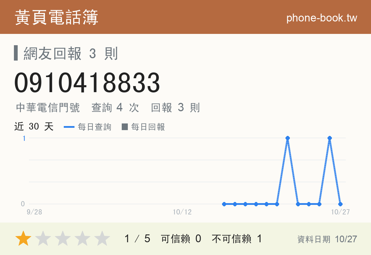 0910418833 評分卡：查詢 4 次、網友回報 3 則