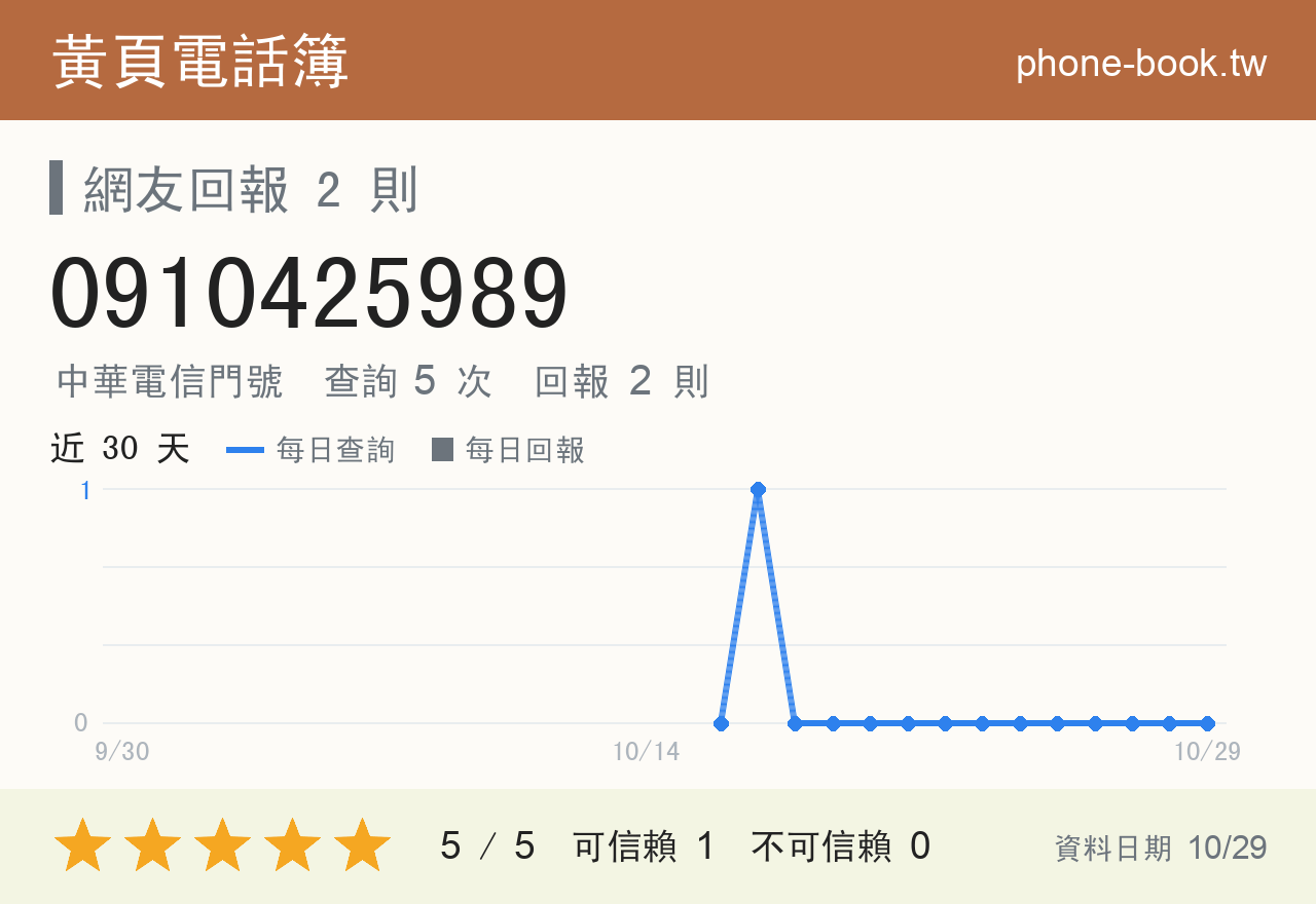 0910425989 評分卡：查詢 5 次、網友回報 2 則