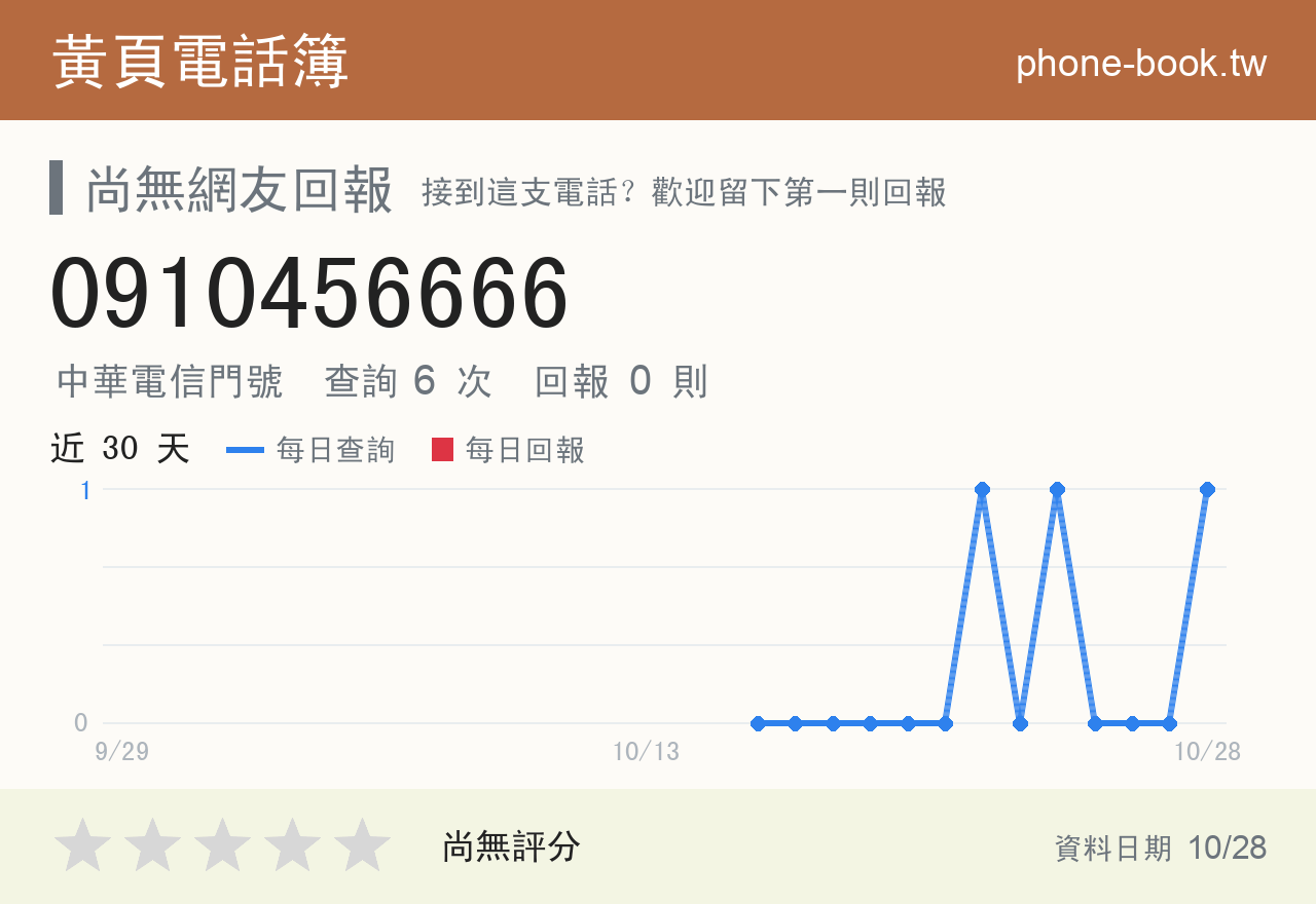 0910456666 評分卡：查詢 6 次、網友回報 0 則