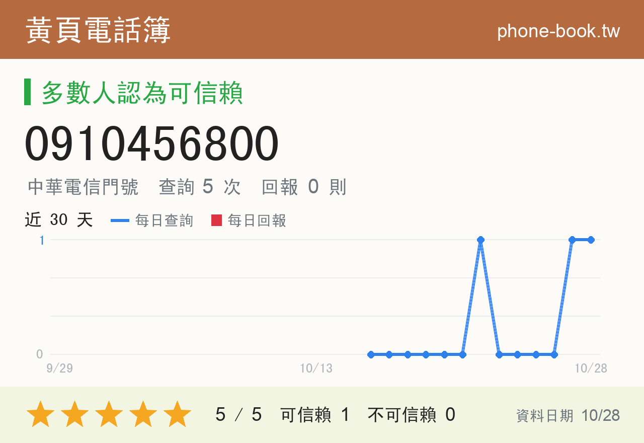 0910456800 評分卡：查詢 5 次、網友回報 0 則