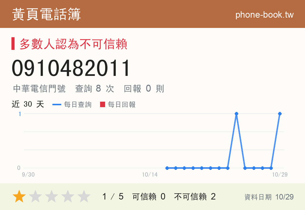 0910482011 評分卡：查詢 8 次、網友回報 0 則